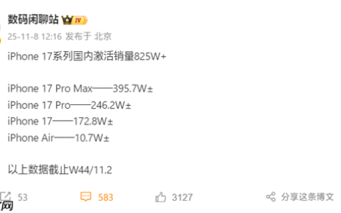 无人能敌！iPhone 17系列国内激活销量超825万：Pro Max几乎独占一半