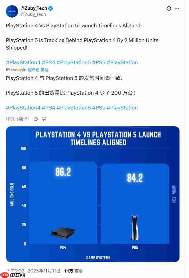 还能再战几年!索尼称PS5仅处于生命周期中期