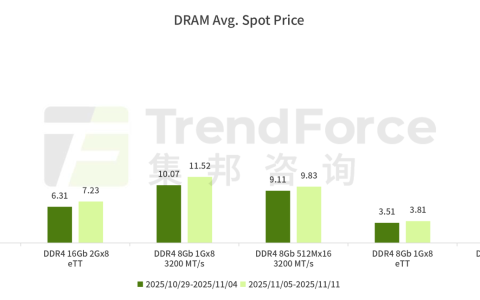 倒反天罡：DRAM 内存颗粒价格已明显超越同容量模组价格