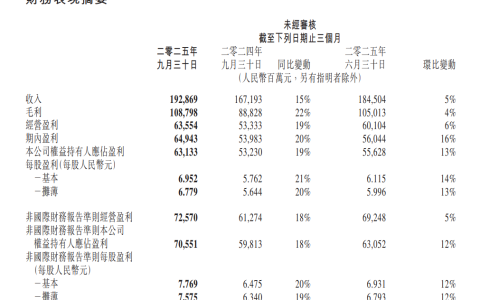 腾讯控股：第三季度资本开支付款 200 亿元，主要用于 AI 相关举措
