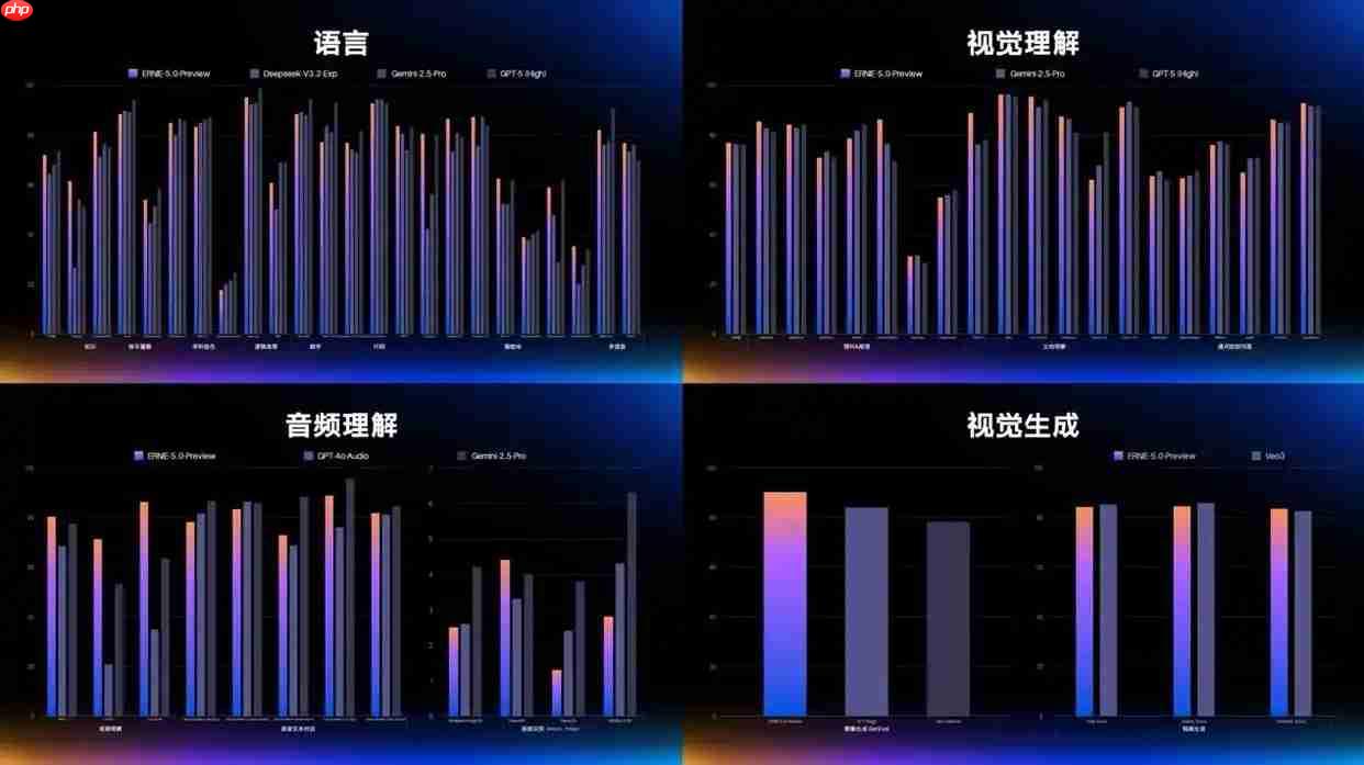 碾压GPT-5?百度2.4万亿参数模型登场,视频生成宣称全球第一