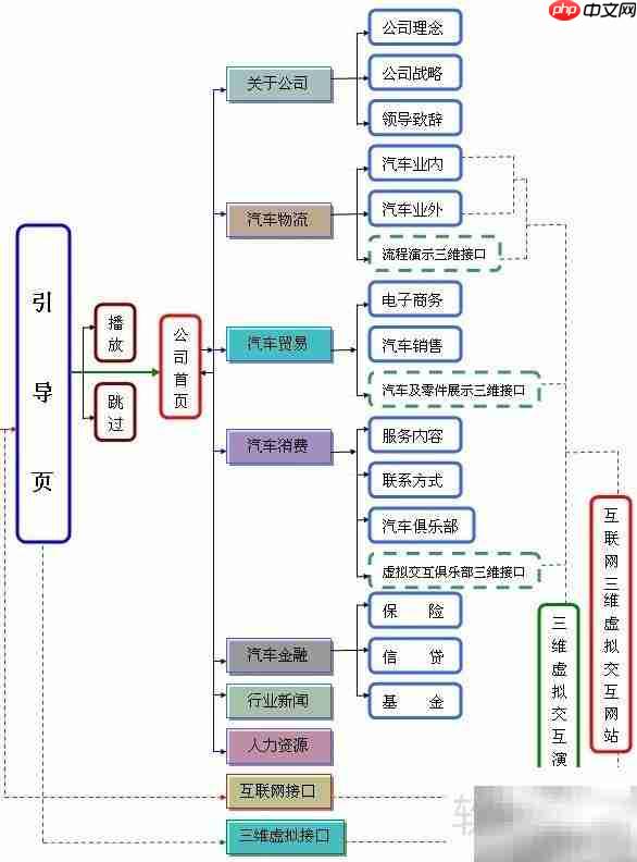 4S店与汽车网站策划方案