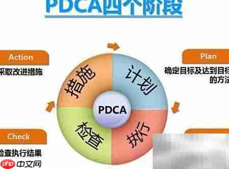 PDCA循环:高效管理四步法