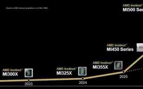 2年近8倍性能提升 AMD下代AI显卡将超越NVIDIA旗舰