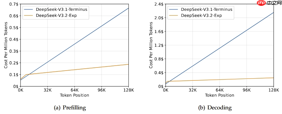 DeepSeek V3.2 来了,更长的上下文,效率翻倍