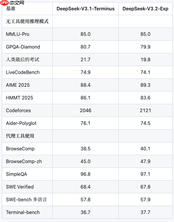 DeepSeek V3.2 来了,更长的上下文,效率翻倍