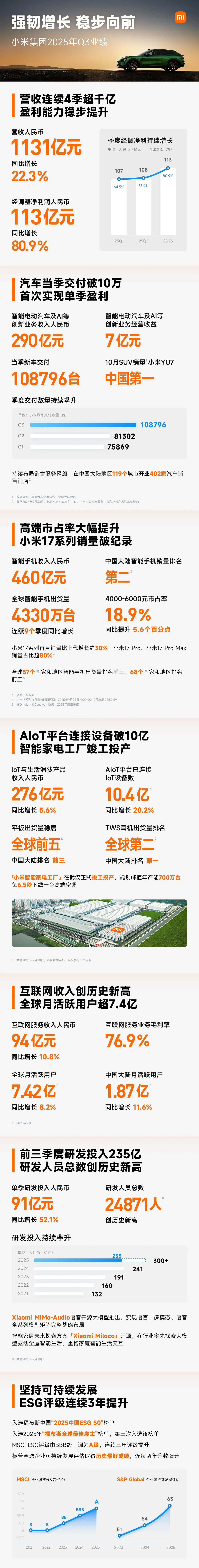 小米 Q3 营收 1131 亿元,研发投入 235 亿元