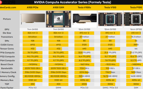 没CUDA的AI卡就是不行 NVIDIA：6年前的A100依然满载利用