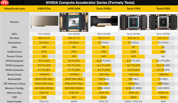 没CUDA的AI卡就是不行 NVIDIA:6年前的A100依然满载利用