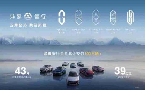 鸿蒙智行 43 个月全系累计交付 100 万辆 +，10 月成交均价 39 万元