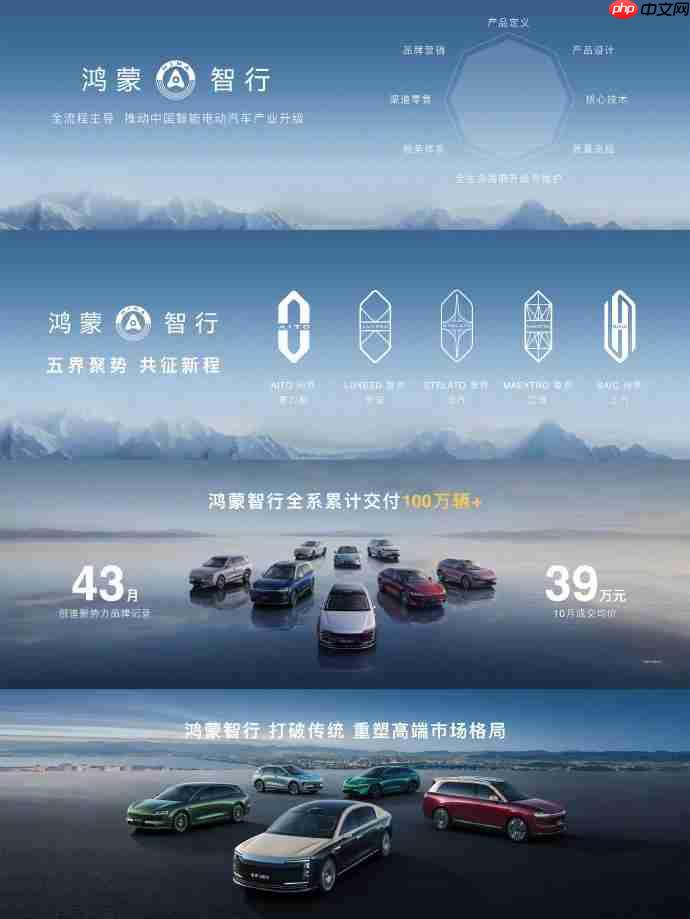 鸿蒙智行 43 个月全系累计交付 100 万辆 +,10 月成交均价 39 万元
