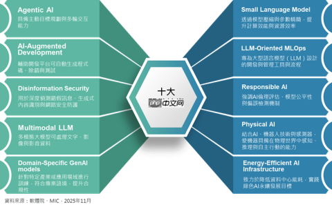 资策会预测2026十大AI趋势 最有钱景的是哪个？