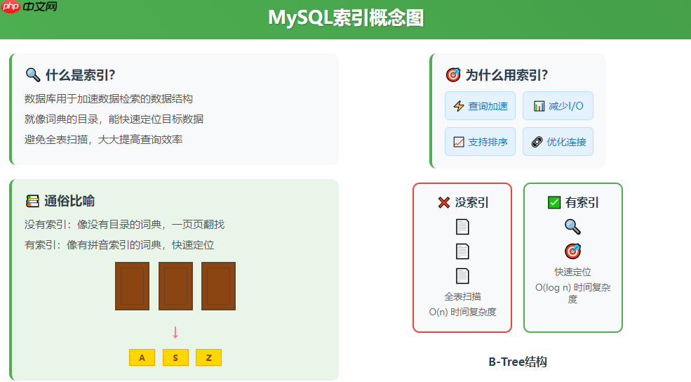 MySQL索引实战:一文看懂单字段索引与组合索引如何选择?
