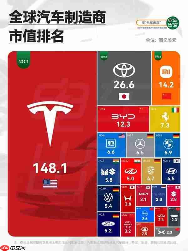 小米进入全球汽车制造商市值前三!特斯拉孤独求败