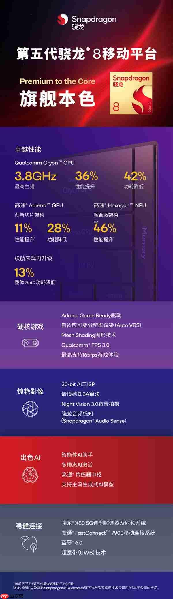 一加Ace 6首发!一图读懂第五代骁龙8移动平台