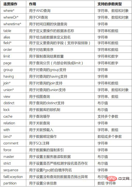 ThinkPHP数据库操作之查询方法、查询语法、链式操作