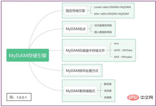 MySQL你必须要了解存储引擎