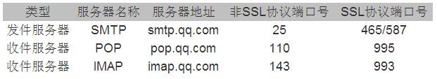 TP框架如何实现163或QQ邮件的收发