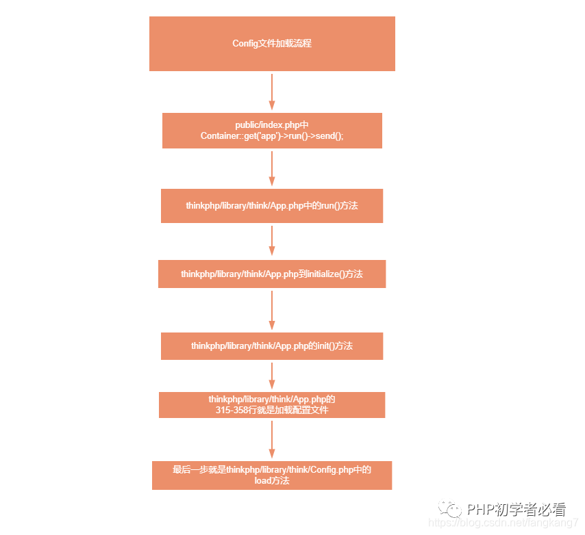 ThinkPHP之配置源码执行流程