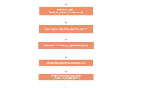 ThinkPHP之配置源码深度解析