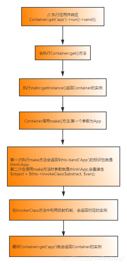 ThinkPHP容器之容器是如何返回实例的