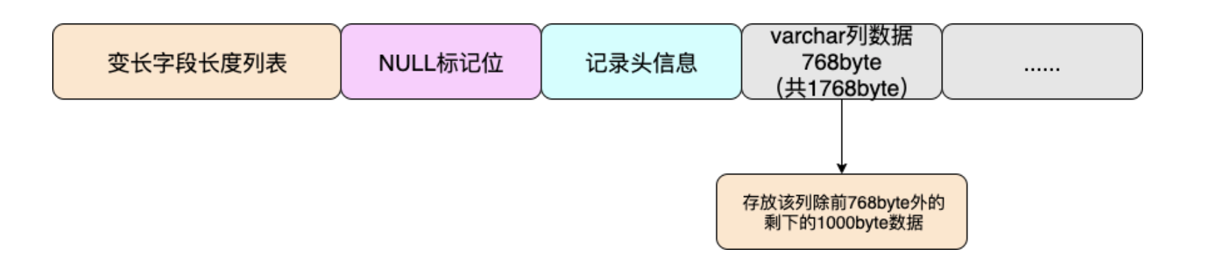 对MySQL的数据行和行溢出机制的理解
