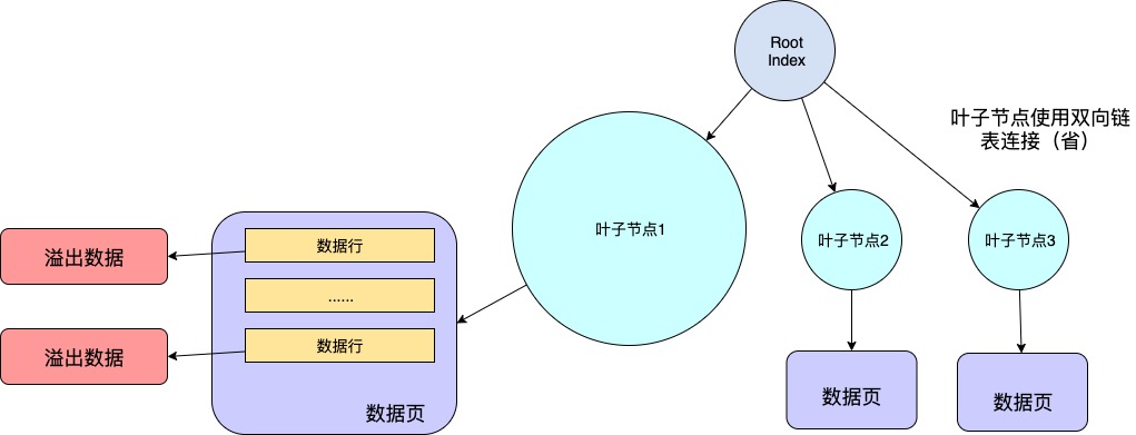 对MySQL的数据行和行溢出机制的理解