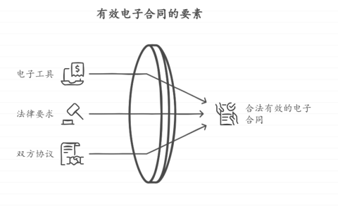 签电子合同的风险分析：了解潜在问题