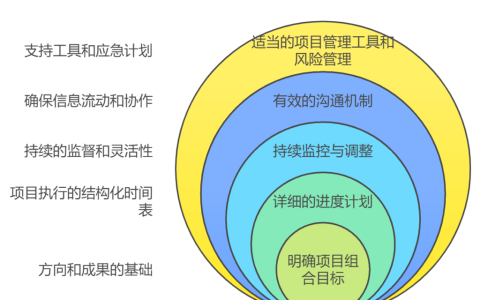 项目集如何有效监控和做好进度安排