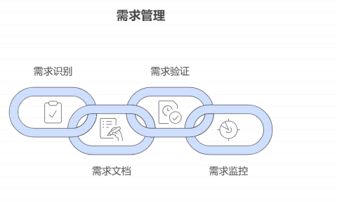 如何进行需求管理