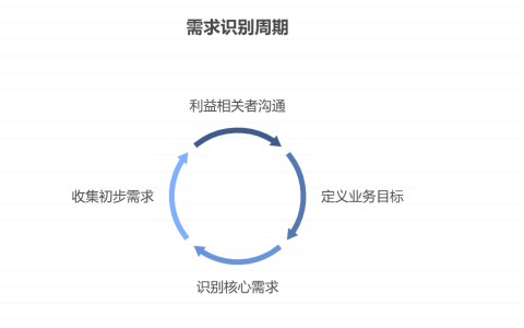 如何进行需求全周期管理