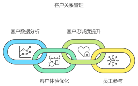 怎么理解客户关系管理