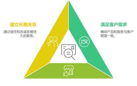 如何理解“以客户为中心”