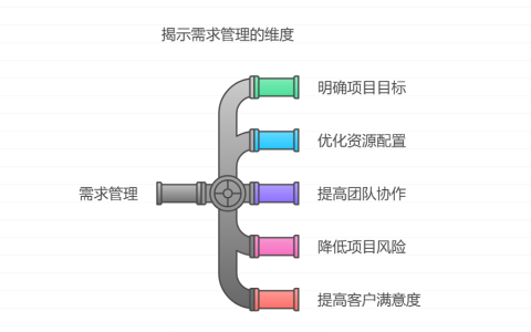 为什么要做需求管理