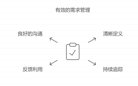 迭代阶段如何进行需求的管理