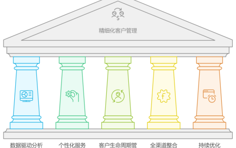 怎么进行精细化的客户管理