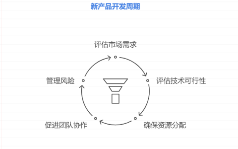 新产品研发管理的需求来自哪些维度