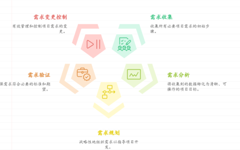 需求管理的主要内容包括哪些