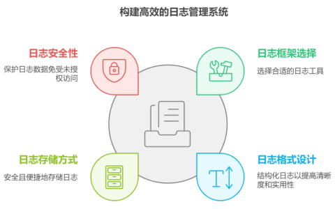 Java项目如何统一日志管理