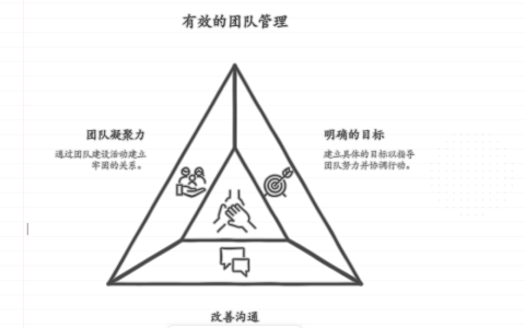 如何管理一个散漫的团队