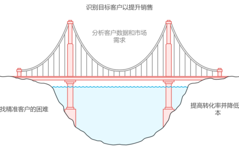 怎么找到自己的精准客户