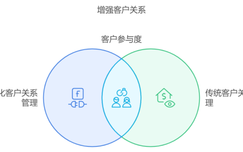 什么是社会化客户关系管理