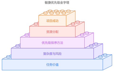 敏捷管理中项目优先级管理如何排序