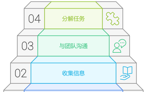 初入一个新的项目领域，要如何快速理清思路