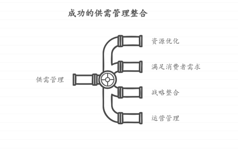 如何做到供给侧管理与需求侧管理有机结合