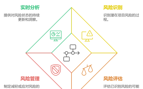 项目管理中的风险登记册的概念及作用