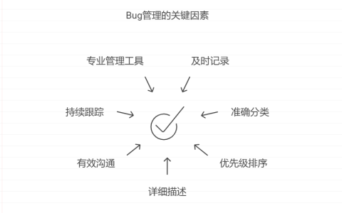 测试是如何跟进和管理 bug