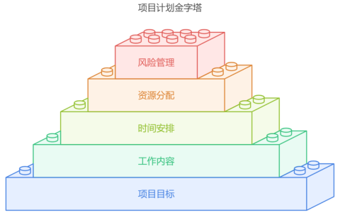 项目计划书如何写