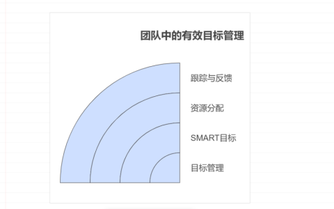 团队管理中如何做好目标管理