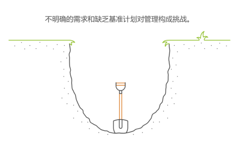 需求不明确、没有列基准计划的项目，如何管理项目过程及进度